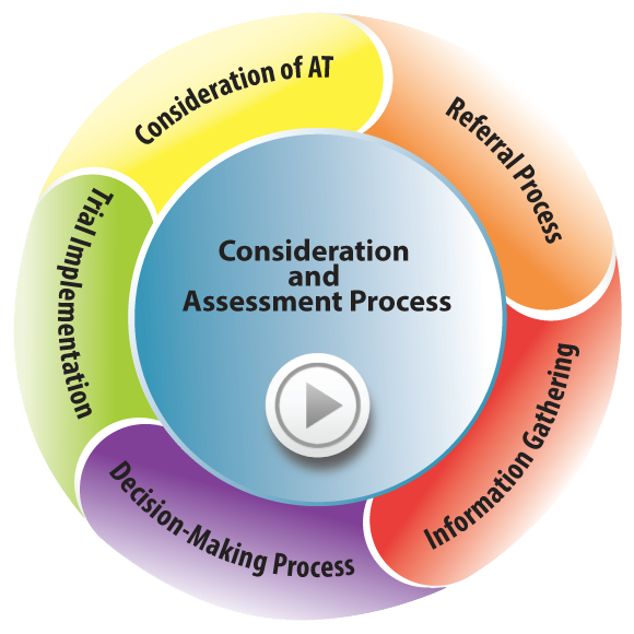 Consideration and Assessment of Assistive Technology