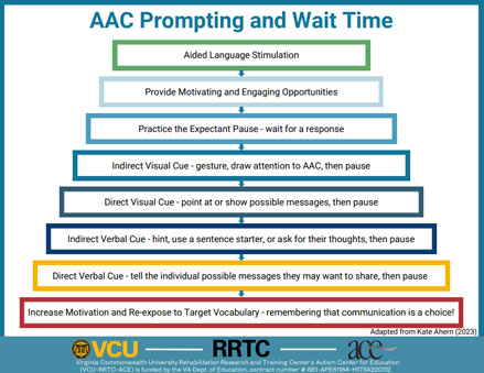 AAC Prompting and Wait Time