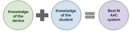Knowledge of the device + Knowledge of the student = Best fit AAC system